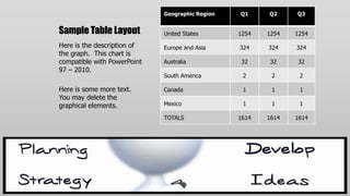 Geographic Region   Q1     Q2     Q3


Sample Table Layout          United States       1254   1254   1254

Here is the description of   Europe and Asia     324    324    324
the graph. This chart is
compatible with PowerPoint   Australia            32     32     32
97 – 2010.
                             South America        2      2      2

Here is some more text.      Canada               1      1      1
You may delete the
graphical elements.          Mexico               1      1      1

                             TOTALS              1614   1614   1614
 