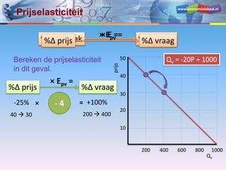 www.economielokaal.nl
Prijselasticiteit
Bereken de prijselasticiteit
in dit geval.
%Δ oorzaak %Δ gevolg× E =
%Δ prijs %Δ vraag
× Epv =
Qv
prijs
10
20
30
40
50
200 400 600 800 1000
Qv = -20P + 1000
%Δ prijs %Δ vraag
× Epv =
-25% +100%- 4
40  30 200  400
× =
 
