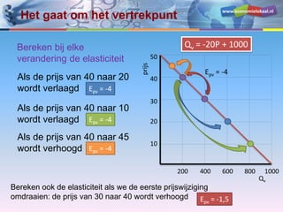 www.economielokaal.nl
Het gaat om het vertrekpunt
Qv
prijs 10
20
30
40
50
200 400 600 800 1000
Qv = -20P + 1000
Epv = -4
Bereken bij elke
verandering de elasticiteit
Als de prijs van 40 naar 20
wordt verlaagd
Als de prijs van 40 naar 10
wordt verlaagd
Als de prijs van 40 naar 45
wordt verhoogd
Epv = -4
Epv = -4
Epv = -4
Bereken ook de elasticiteit als we de eerste prijswijziging
omdraaien: de prijs van 30 naar 40 wordt verhoogd Epv = -1,5
 