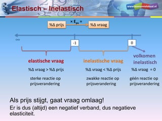 www.economielokaal.nl
Elastisch – Inelastisch
Als prijs stijgt, gaat vraag omlaag!
Er is dus (altijd) een negatief verband, dus negatieve
elasticiteit.
0-1
elastische vraag inelastische vraag
%Δ vraag > %Δ prijs %Δ vraag < %Δ prijs
∞
sterke reactie op
prijsverandering
zwakke reactie op
prijsverandering
géén reactie op
prijsverandering
%Δ vraag = 0
volkomen
inelastisch
%Δ prijs %Δ vraag
× Epv =
 