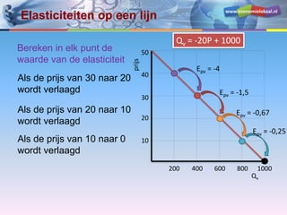 www.economielokaal.nl
Elasticiteiten op een lijn
Bereken in elk punt de
waarde van de elasticiteit
Qv
prijs
10
20
30
40
50
200 400 600 800 1000
Qv = -20P + 1000
Epv = -4
Epv = -1,5
Epv = -0,67
Epv = -0,25
Als de prijs van 30 naar 20
wordt verlaagd
Als de prijs van 20 naar 10
wordt verlaagd
Als de prijs van 10 naar 0
wordt verlaagd
 