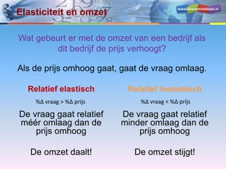 www.economielokaal.nl
Elasticiteit en omzet
Relatief elastisch
De vraag gaat relatief
méér omlaag dan de
prijs omhoog
De omzet daalt!
Relatief inelastisch
De vraag gaat relatief
minder omlaag dan de
prijs omhoog
De omzet stijgt!
%Δ vraag > %Δ prijs %Δ vraag < %Δ prijs
Wat gebeurt er met de omzet van een bedrijf als
dit bedrijf de prijs verhoogt?
Als de prijs omhoog gaat, gaat de vraag omlaag.
 