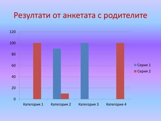 Резултати от анкетата с родителите
0
20
40
60
80
100
120
Категория 1 Категория 2 Категория 3 Категория 4
Серия 1
Серия 2
 