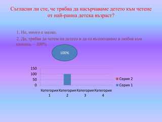 Съгласни ли сте, че трябва да насърчаваме детето към четене
от най-ранна детска възраст?
1. Не, много е малко.
2. Да, трябва да четем на детето и да го възпитаваме в любов към
книгата. – 100%
0
50
100
150
Категория
1
Категория
2
Категория
3
Категория
4
Серия 2
Серия 1
100%
 