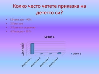Колко често четете приказка на
дететто си?
• 1.Всеки ден – 90%
• 2.През ден
• 3.Един път седмично
• 4.По-рядко - 10 %
0
20
40
60
80
100
Серия 1
Серия 1
 