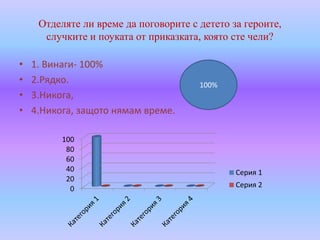 Отделяте ли време да поговорите с детето за героите,
случките и поуката от приказката, която сте чели?
• 1. Винаги- 100%
• 2.Рядко.
• 3.Никога,
• 4.Никога, защото нямам време.
0
20
40
60
80
100
Серия 1
Серия 2
100%
 