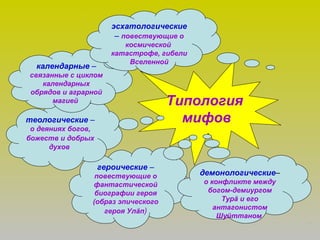 Типология
мифов
героические –
повествующие о
фантастической
биографии героя
(образ эпического
героя Улăп)
теологические –
о деяниях богов,
божеств и добрых
духов
календарные –
связанные с циклом
календарных
обрядов и аграрной
магией
демонологические–
о конфликте между
богом-демиургом
Турă и его
антагонистом
Шуйттаном
эсхатологические
– повествующие о
космической
катастрофе, гибели
Вселенной
 