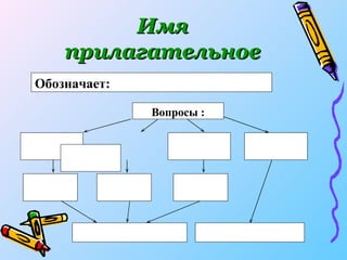 Имя   прилагательное Вопросы : Обозначает:   
