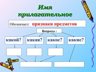 Имя   прилагательное Вопросы : Обозначает :   признаки предметов   какой? какая? какое? какие? 