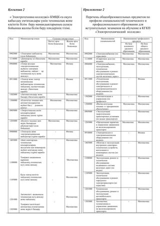 Қосымша 2                                                              Приложение 2

 « Электротехника колледжі» КМҚК-ға оқуға                               Перечень общеобразовательных предметов по
қабылдау емтихандары үшін техникалық және                                  профилю специальностей технического и
кәсіптік білім беру мамандықтарының саласы                                   профессионального образования для
бойынша жалпы білім беру пәндерінің тізімі.                             вступительных экзаменов на обучение в КГКП
                                                                               «Электротехнический колледж»

 Код       Мамандықтар атауы                Салалық пәндер атауы       Код            Наименование         Наименование профильного
                                       Негізгі орта      Жалпы орта                  специальностей                  предмета
                                       білім базасында       білім                                           На базе          На базе
                                                          базасында                                        основного          общего
                                                                                                            среднего         среднего
                                                                                                          образования      образования
 0902000   «Электрмен жабдықтау        Математика         Математика   0902000   «Электроснабжение (по    Математика      Математика
           (сала бойынша)»                                                       отраслям)»
 1114000   «Дәнекерлеу ісі (бағытына   Математика         Математика   1114000   «Сварочное дело (по      Математика     Математика
           қарай)»                                                               видам)»
 0904000   «Темір жолдың                Математика        Физика       0904000   «Электроснабжение,       Математика     Математика
           электротехникалық                                                     эксплуатация,
           жүйесін электрмен                                                     техническое
           жабдықтау, пайдал
 ну ,                                               обслуживание и ремонт
           техникалық күту және                                                  электротехнических
           жөндеу»                                                               систем железных дорог»
 0911000   «Электр және электр                        -   Физика       0911000   «Техническая                   -        Физика
           механикалық                                                           эксплуатация,
           жабдықтарды техникалық                                                обслуживание и ремонт
           пайдалану, қызметтендіру                                              электрического и
           жөндеу. (бағытына                                                     электромеханического
           қарай)»                                                               оборудования (по
 1302000   «Автоматтандыру және                           Математика             видам)»
           басқару (бағытына қарай)»                                   1302000   «Автоматизация и               -        Математика
                                                                                 управление (по
 1304000   «Есептегіш техника мен       Математика        Математика             профилю)»
           автоматтандырылған
                                                                       1304000   «Вычислительная          Математика     Математика
           жүйені бағд
 рламалы
                                                                                 техника и программное
           қамту»
                                                                                 обеспечение»
 0905000   «Энергетикалық көлік                       -   Математика
                                                                       0905000   «Эксплуатация                  -        Математика
           қондырғыларын                                                         энергетических
           пайдалану (көлік түріне                                               транспортных установок
           қарай)»                                                               (по видам транспорта)»
 1203000   «Көлікте тасымал мен        Математика         Математика
           жүріс басқаруын                                             1203000   «Организация перевозок   Математика     Математика
           ұйымдастыру (сала                                                     и управление движением
           бойынша)                                                              на железнодорожном
                                                                                 транспорте
 0900000   «Электрлік және                            -   Физика
                                                                       0910000   «Электрическое и               -        Физика
           электромеханикалық
                                                                                 электромеханическое
           жабдыктар (түріне қарай)»                                             оборудование (по
 1403000   «Ішкі санитарлық-                          -   Математика             видам)»
           техникалық                                                  1403000   «Монтаж и эксплуатация         -        Математика
           кондырғыларын,                                                        внутренних санитарно-
           желдеткіш пен инженерлік                                              технических устройств,
           жүйені монтаждау және                                                 вентиляции и
           пайдалану (түріне қарай)»                                             инженерных систем (по
                                                                                 видам)»
           Теміржол жыжымалы                                           1108000   Эксплуатация, ремонт и         -        Математика
           құрамын                                        Математика             техническое
 1108000   пайдалану,техникалық           -                                      обслуживание
           күту және жөндеу                                                      подвижного состава
                                                                                 железных дорог (по
                                                                                 видам)
                                                                       1105000   Эксплуатация,                  -        Математика
           Қала электр көлігін                                                   техническое
           пайдалану,техникалық                           Математика             обслуживание и ремонт
 1105000   күту және жөндеу.              -                                      городского
                                                                                 электротранспорта (по
                                                                                 отраслям)
                                                                       1201000   Техническое                    -        Математика
                                              -                                  обслуживание, ремонт и
           Автокөлікті жыжымалы                                                  эксплуатация
           техникалық күту,жөндеу                         Математика             автомобильного
 1201000   және пайдалану.                                                       транспорта
                                                  -                    1303000   Автоматика,                    -        Математика
           Теміржол көлігіндегі                                                  телемеханика и
           автоматика,телемеханика                        Математика             управление движением
 1303000   және жүрісті басқару                                                  на железнодорожном
                                                                                 транспорте.
 
