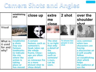 establishing
          shot           close up           extre         2 shot          over the
                                            me                            shoulder
                                            close                         shot
Visual                                      up


What is   Establishin    A certain          The shot      To shows two    very common
          g shots        feature, such as   is so tight   people in one   when two
it used   may use        someone's          that only     shot            characters are
for and   famous         head, takes up     a detail of                   having
why?      landmarks      the whole          the                           a discussion an
          to indicate    frame. Close-      subject,                      d will usually
          the city       ups are often      such as                       follow
          where the      used               someone'                      an establishing
          action is      as cutaways fro    s eyes,                       shot which
          taking         m a more           can be                        helps
          place or       distant shot to    seen.                         the audience pl
          has moved      show detail,                                     ace the
          to …           such as                                          characters in
 