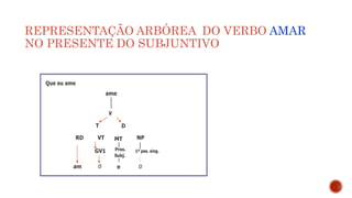 REPRESENTAÇÃO ARBÓREA DO VERBO AMAR
NO PRESENTE DO SUBJUNTIVO
Que eu ame
ame
V
T D
RD VT MT NP
GV1 Pres. 1ª pes. sing.
Subj.
am Ø e Ø
 