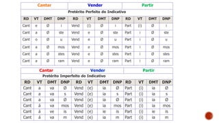 Cantar Vender Partir
Pretérito Perfeito do Indicativo
RD VT DMT DNP RD VT DMT DNP RD VT DMT DNP
Cant e Ø i Vend (i) Ø i Part (i) Ø i
Cant a Ø ste Vend e Ø ste Part i Ø ste
Cant o Ø u Vend e Ø u Part i Ø u
Cant a Ø mos Vend e Ø mos Part i Ø mos
Cant a Ø stes Vend e Ø stes Part i Ø stes
Cant a Ø ram Vend e Ø ram Part i Ø ram
Cantar Vender Partir
Pretérito Imperfeito do Indicativo
RD VT DMT DNP RD VT DMT DNP RD VT DMT DNP
Cant a va Ø Vend (e) ia Ø Part (i) ia Ø
Cant a va s Vend (e) ia s Part (i) ia s
Cant a va Ø Vend (e) ia Ø Part (i) ia Ø
Cant á va mos Vend (e) ia mos Part (i) ia mos
Cant á ve is Vend (e) ie is Part (i) ie is
Cant á va m Vend (e) ia m Part (i) ia m
 