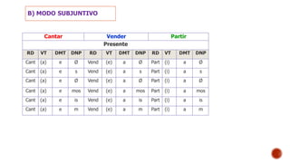 B) MODO SUBJUNTIVO
Cantar Vender Partir
Presente
RD VT DMT DNP RD VT DMT DNP RD VT DMT DNP
Cant (a) e Ø Vend (e) a Ø Part (i) a Ø
Cant (a) e s Vend (e) a s Part (i) a s
Cant (a) e Ø Vend (e) a Ø Part (i) a Ø
Cant (a) e mos Vend (e) a mos Part (i) a mos
Cant (a) e is Vend (e) a is Part (i) a is
Cant (a) e m Vend (e) a m Part (i) a m
 