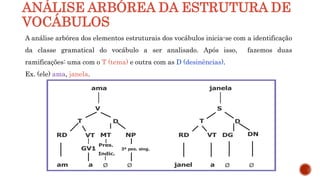 ANÁLISE ARBÓREA DA ESTRUTURA DE
VOCÁBULOS
A análise arbórea dos elementos estruturais dos vocábulos inicia-se com a identificação
da classe gramatical do vocábulo a ser analisado. Após isso, fazemos duas
ramificações: uma com o T (tema) e outra com as D (desinências).
Ex. (ele) ama, janela.
ama janela
V S
T D T D
RD VT MT NP RD VT DG DN
GV1
Pres.
3ª pes. sing.
Indic.
am a Ø Ø janel a Ø Ø
 
