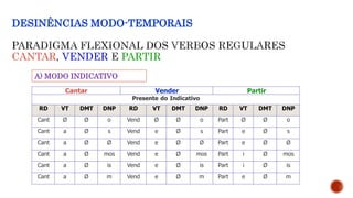 DESINÊNCIAS MODO-TEMPORAIS
CANTAR VENDER PARTIR
Cantar Vender Partir
Presente do Indicativo
RD VT DMT DNP RD VT DMT DNP RD VT DMT DNP
Cant Ø Ø o Vend Ø Ø o Part Ø Ø o
Cant a Ø s Vend e Ø s Part e Ø s
Cant a Ø Ø Vend e Ø Ø Part e Ø Ø
Cant a Ø mos Vend e Ø mos Part i Ø mos
Cant a Ø is Vend e Ø is Part i Ø is
Cant a Ø m Vend e Ø m Part e Ø m
A) MODO INDICATIVO
 