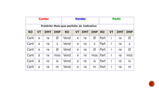 Cantar Vender Partir
Pretérito Mais-que-perfeito do Indicativo
RD VT DMT DNP RD VT DMT DNP RD VT DMT DNP
Cant a ra Ø Vend e ra Ø Part i ra Ø
Cant a ra s Vend e ra s Part i ra s
Cant a ra Ø Vend e ra Ø Part i ra Ø
Cant á ra mos Vend e ra mos Part i ra mos
Cant á re is Vend e re is Part i re is
Cant a ra m Vend e ra m Part i ra m
 