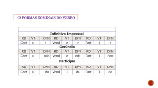 C) FORMAS NOMINAIS DO VERBO
Infinitivo Impessoal
RD VT DFN RD VT DFN RD VT DFN
Cant a r Vend e r Part i r
Gerúndio
RD VT DFN RD VT DFN RD VT DFN
Cant a ndo Vend e ndo Part i ndo
Particípio
RD VT DFN RD VT DFN RD VT DFN
Cant a do Vend i do Part i do
 