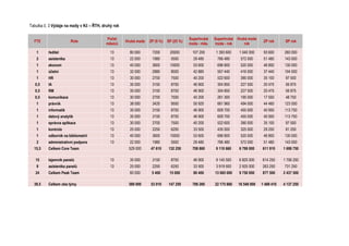 Tabulka č. 3 Výdaje na mzdy v Kč – ŘTH, druhý rok
FTE Role
Počet
měsíců
Hrubá mzda ZP (9 %) SP (25 %)
Superhrubá
mzda - měs.
Superhrubá
mzda - rok
Hrubá mzda
rok
ZP rok SP rok
1 ředitel 13 80 000 7200 20000 107 200 1 393 600 1 040 000 93 600 260 000
2 asistentka 13 22 000 1980 5500 29 480 766 480 572 000 51 480 143 000
1 ekonom 13 40 000 3600 10000 53 600 696 800 520 000 46 800 130 000
1 účetní 13 32 000 2880 8000 42 880 557 440 416 000 37 440 104 000
1 HR 13 30 000 2700 7500 40 200 522 600 390 000 35 100 97 500
0,5 IA 13 35 000 3150 8750 46 900 304 850 227 500 20 475 56 875
0,5 RM 13 35 000 3150 8750 46 900 304 850 227 500 20 475 56 875
0,5 komunikace 13 30 000 2700 7500 40 200 261 300 195 000 17 550 48 750
1 právník 13 38 000 3420 9500 50 920 661 960 494 000 44 460 123 500
1 informatik 13 35 000 3150 8750 46 900 609 700 455 000 40 950 113 750
1 datový analytik 13 35 000 3150 8750 46 900 609 700 455 000 40 950 113 750
1 správce aplikace 13 30 000 2700 7500 40 200 522 600 390 000 35 100 97 500
1 kontrola 13 25 000 2250 6250 33 500 435 500 325 000 29 250 81 250
1 odborník na bibliometrii 13 40 000 3600 10000 53 600 696 800 520 000 46 800 130 000
2 administrativní podpora 13 22 000 1980 5500 29 480 766 480 572 000 51 480 143 000
15,5 Celkem Core Team 529 000 47 610 132 250 708 860 9 110 660 6 799 000 611 910 1 699 750
15 tajemník panelů 13 35 000 3150 8750 46 900 9 145 500 6 825 000 614 250 1 706 250
9 asistentka panelů 13 25 000 2250 6250 33 500 3 919 500 2 925 000 263 250 731 250
24 Celkem Peak Team 60 000 5 400 15 000 80 400 13 065 000 9 750 000 877 500 2 437 500
39,5 Celkem oba týmy 589 000 53 010 147 250 789 260 22 175 660 16 549 000 1 489 410 4 137 250
 