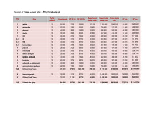 Tabulka č. 4 Výdaje na mzdy v Kč – ŘTH, třetí až pátý rok
FTE Role
Počet
měsíců
Hrubá mzda ZP (9 %) SP (25 %)
Superhrubá
mzda - měs.
Superhrubá
mzda - rok
Hrubá mzda
rok
ZP rok SP rok
1 ředitel 13 80 000 7200 20000 107 200 1 393 600 1 040 000 93 600 260 000
2 asistentka 13 22 000 1980 5500 29 480 766 480 572 000 51 480 143 000
1 ekonom 13 40 000 3600 10000 53 600 696 800 520 000 46 800 130 000
1 účetní 13 32 000 2880 8000 42 880 557 440 416 000 37 440 104 000
1 HR 13 30 000 2700 7500 40 200 522 600 390 000 35 100 97 500
0,5 IA 13 35 000 3150 8750 46 900 304 850 227 500 20 475 56 875
0,5 RM 13 35 000 3150 8750 46 900 304 850 227 500 20 475 56 875
0,5 komunikace 13 30 000 2700 7500 40 200 261 300 195 000 17 550 48 750
1 právník 13 38 000 3420 9500 50 920 661 960 494 000 44 460 123 500
1 informatik 13 35 000 3150 8750 46 900 609 700 455 000 40 950 113 750
1 datový analytik 13 35 000 3150 8750 46 900 609 700 455 000 40 950 113 750
1 správce aplikace 13 30 000 2700 7500 40 200 522 600 390 000 35 100 97 500
1 kontrola 13 25 000 2250 6250 33 500 435 500 325 000 29 250 81 250
1 odborník na bibliometrii 13 40 000 3600 10000 53 600 696 800 520 000 46 800 130 000
2 administrativní podpora 13 22 000 1980 5500 29 480 766 480 572 000 51 480 143 000
15,5 Celkem Core Team 529 000 47 610 132 250 708 860 9 110 660 6 799 000 611 910 1 699 750
4 tajemník panelů 13 35 000 3150 8750 46 900 2 438 800 1 820 000 163 800 455 000
4 Celkem Peak Team 35 000 3 150 8 750 46 900 2 438 800 1 820 000 163 800 455 000
19,5 Celkem oba týmy 564 000 50 760 141 000 755 760 11 549 460 8 619 000 775 710 2 154 750
 