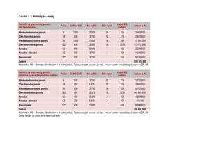 Tabulka č. 5: Náklady na panely
Náklady na pracovníky panelů:
dle Technopolis
Počet EUR za MD Kč za MD MD/ Panel
Počet MD
celkem
Celkem v Kč
Předseda hlavního panelu 6 1000 27 500 21 126 3 465 000
Člen hlavního panelu 18 500 13 750 12 216 2 970 000
Předseda oborového panelu 26 1000 27 500 19 494 13 585 000
Člen oborového panelu 182 800 22 000 18 3276 72 072 000
Poradce 52 800 22 000 2 104 2 288 000
Poradce - domácí 52 500 13 750 2 104 1 430 000
Posuzovatel 10* 500 13 750 636 8 745 000
Celkem 104 555 000
Poznámka: MD – Manday (člověkoden = 8 hodin práce); * posouzených položek za den, smluvní vztahy nezakládající účast na ZP, SP
Náklady na pracovníky panelů:
částečná úprava dle pilotního ověření
Počet Za MD EUR Kč za MD MD/ Panel
Počet MD
celkem
Celkem v Kč
Předseda hlavního panelu 6 500 13 750 21 126 1 732 500
Člen hlavního panelu 18 250 6 875 12 216 1 485 000
Předseda oborového panelu 26 500 13 750 19 494 6 792 500
Člen oborového panelu 182 450 12 375 18 3276 40 540 500
Poradce 52 450 12 375 2 104 1 287 000
Poradce - domácí 52 200 5 500 2 104 572 000
Posuzovatel 10* 400 11 000 636 6 996 000
Celkem 59 405 500
Poznámka: MD – Manday (člověkoden = 8 hodin práce); * posouzených položek za den, smluvní vztahy nezakládající účast na ZP, SP.
Zdroj: Vstupy do pilotu plus vlastní odhady.
 