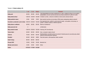 Tabulka č. 6 Ostatní náklady v Kč
1. rok 2. rok Ostatní Komentář
Služby pošt 200 000 200 000 200 000
I když předpokládáme komunikaci prostřednictvím el. pošty a vzdálenými přístupy do core systému,
předpokládáme, že bude muset být zachována komunikace prostřednictvím poštovních služeb
Služby telekomunikací 1 000 000 1 000 000 1 000 000 S ohledem na změny - snižování cen telefonie a nárůst významu datových přenosů
Služby peněžních ústavů 20 000 20 000 20 000 Bude muset být využíváno pro komunikaci s ČNB a bankou zabezpečující platby do zahraničí
Konzultační, poradenské a právní služby 4 000 000 2 000 000 1 000 000
Nová organizace bude v počátcích využívat externích služeb - nové systémy, nové procesy; ve
variantě 1. počítáme s podporou mateřské organizace
Služby školení a vzdělávání 500 000 200 000 200 000 Školení pro zaměstnance
Služby zpracování dat 0 viz Bibliometrie
Nákup ostatních služeb 1 000 000 2 000 000 1 000 000 E-learning, SW, komunikace atp.
Tisková řešení 250 000 500 000 250 000 Výkyv v procesech a objemu činností
Cestovné 750 000 500 000 500 000
Nepředpokládáme výraznější cestování do zahraničí. Nicméně pracovníci nové entity budou zřejmě
cestovat do sídel hodnocených organizací
Pohoštění 300 000 800 000 300000 Práce členů panelu v sídle organizace, školení, semináře
Ostatní nákupy 800 000 800 000 800 000
Převody FKSP 100 000 100 000 100 000 Maximální limit
Náhrady mezd (nemoc) 50 000 50 000 50 000 Odhad
Celkem 8 970 000 8 170 000 5 420 000
 