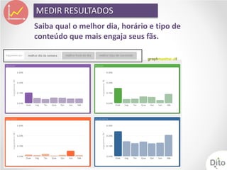 MEDIR RESULTADOS
Saiba qual o melhor dia, horário e tipo de
conteúdo que mais engaja seus fãs.
 