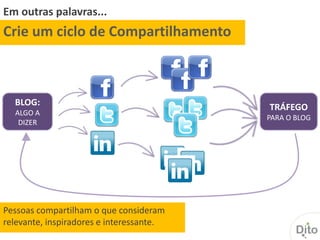 Em outras palavras...
Crie um ciclo de Compartilhamento



  BLOG:                                   TRÁFEGO
  ALGO A
                                          PARA O BLOG
   DIZER




Pessoas compartilham o que consideram
relevante, inspiradores e interessante.
 
