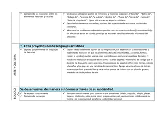  Comprende las relaciones entre los
elementos naturales y sociales
 Se desplaza utilizando puntos de referencia y nociones espaciales (“delante” –“detrás de”,
“debajo de” – “encima de”, “a lado de”, “dentro de” – “fuera de”, “cerca de” – lejos de”,
“derecha – izquierda”…) para ubicarse en su espacio cotidiano.
 Describe los elementos naturales y sociales del espacio donde realiza sus actividades
cotidianas.
 Menciona los problemas ambientales que afectan a su espacio cotidiano (contaminación) y
los efectos de estos en su vida; participa de acciones sencillas orientado al cuidado del
ambiente.
ARTEYCULTURA
 Crea proyectos desde lenguajes artísticos
 Explora y experimenta los lenguajes
de las artes
 Explora ideas libremente a partir de su imaginación, sus experiencias u observaciones y
experimenta maneras en que los elementos del arte (movimientos, acciones, formas,
colores o sonidos) pueden usarse o ser repetidos para comunicar una idea. Ejemplo: El
estudiante realiza un trabajo de técnica mita usando papeles y materiales de collage que el
docente ha dispuesto sobre una mesa. Elige pedazos de papel de diferentes formas, colores
y tamaños y los pega en una cartulina de manera libre. Agrega algunos retazos de tela en
espacios que han quedado libre y hace varios puntos de colores con un plumón grueso,
alrededor de cada pedazo de tela.
EDUCACI
ÓN
FÍSICA
Se desenvuelve de manera autónoma a través de su motricidad.
 Se expresa corporalmente
 Comprende su cuerpo
 Se expresa motrizmente para comunicar sus emociones (miedo, angustia, alegría, placer,
torpeza, inhibición, rabia, entre otras) y representa en el juego acciones cotidianas de su
familia y de la comunidad; así afirma su identidad personal.
 