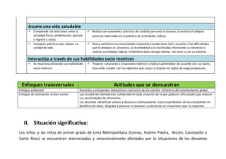 Asume una vida saludable
 Comprende las relaciones entre la
actividad física, alimentación, postura
e higiene y salud.
 Realiza con autonomía prácticas de cuidado personal al asearse, al vestirse al adoptar
posturas adecuadas en la práctica de actividades lúdicas.
 Incorpora prácticas que mejora su
calidad de vida.
 Busca satisfacer sus necesidades corporales cuando tiene sed y resuelve a las dificultades
que le produce el cansancio, la incomodidad y la inactividad, mostrando su bienestara
realizar actividades lúdicas sintiéndose bien consigo mismo, con otros y con su entorno.
Interactúa a través de sus habilidades socio motrices
 Se relaciona utilizando sus habilidades
socio motrices.
 Propone soluciones a situaciones motrices y lúdicas poniéndose de acuerdo con sus pares,
buscando cumplir con los objetivos que surjan y respeta las reglas de juego propuestas.
Enfoques transversales Actitudes que se demuestran
Enfoque ambiental Docentes y estudiantes demuestran conciencia de los eventos climáticos del calentamiento global.
Enfoque de orientación al bien común Los estudiantes demuestran solidaridad en toda situación de la que padecen dificultades que rebasan
sus posibilidades de afrontarlas.
Los docentes identifican valores y destacan continuamente actos espontáneos de los estudiantes en
beneficio de otros, dirigidos a procurar o restaurar su bienestar en situaciones que lo requieran.
II. Situación significativa:
Los niños y las niñas de primer grado de Lima Metropolitana (Comas, Puente Piedra, Ancón, Carabayllo y
Santa Rosa) se encuentran aterrorizados y emocionalmente afectados por la situaciones de los desastres
 