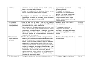 identidad. emociones básicas (alegría, tristeza, miedo u otras) y
explica las razones que las origina.
 Acepta e incorpora en sus acciones algunas normas
básicas como limites que le brindan seguridad.
 Autorregula sus emociones en interacción con sus
compañeros, con apoyo del docente al aplicar estrategias
básicas de autorregulación (respiración).
experiencias en relación a lo
escuchado o vivido.
- Participa de los simulacros
respetando a sus compañeros de
acuerdo a las normas establecidas.
- Practica técnicas de relajación
(respiración) para dirirgir su vida
afectiva regulando sus emociones y
comportamientos.
cotejo
 Se comunica
oralmente en su
lengua materna
 Dice de qué trata el texto y cuál es su propósito
comunicativo; para ello , se apoya en la información
recurrente del texto y en su experiencia.
 Expresa oralmente ideas y emociones en torno a un tema,
aunque en ocasiones puede salirse de este o reiterar
información innecesariamente. Establece relaciones
lógicas entre las ideas (en especial de adiciones y
secuencia), a través de algunos conectores. Incorpora un
vocabulario de uso frecuente.
- Menciona de qué trata el texto y
cual su propósito.
- Participa oralmete con sus
compañeros recurriendo a lo
esuchado y observado expresando
sus emociones y/o opiniones sobre
el tema.
- Escala de
valoración.
 Crea proyectos
desde lenguajes
artísticos
 Explora ideas libremente a partir de su imaginación, sus
experiencias u observaciones y experimenta maneras en
que los elementos del arte (movimientos, acciones,
formas, colores o sonidos) pueden usarse o ser repetidos
para comunicar una idea. Ejemplo: El estudiante realiza
un trabajo de técnica mita usando papeles y materiales de
collage que el docente ha dispuesto sobre una mesa. Elige
pedazos de papel de diferentes formas, colores y tamaños
y los pega en una cartulina de manera libre. Agrega
algunos retazos de tela en espacios que han quedado libre
y hace varios puntos de colores con un plumón grueso,
alrededor de cada pedazo de tela.
- Realiza un dibujo libro utilizando la
técnica collage
- Rúbrica
 Se desenvuelve de  Se expresa motrizmente para comunicar sus emociones - Participa en juegos dramatizando - Lista de
 