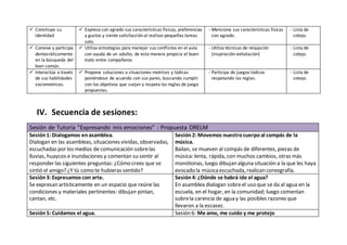  Construye su
identidad
 Expresa con agrado sus características físicas, preferencias
y gustos y siente satisfacción al realizarpequeñas tareas
solo.
- Menciona sus características físicas
con agrado.
- Lista de
cotejo.
 Convive y participa
democráticamente
en la búsqueda del
bien común.
 Utiliza estrategias para manejar sus conflictos en el aula
con ayuda de un adulto; de esta manera propicia el buen
trato entre compañeros
- Utiliza técnicas de relajación
(inspiración-exhalación)
- Lista de
cotejo.
 Interactúa a través
de sus habilidades
sociomotrices.
 Propone soluciones a situaciones motrices y lúdicas
poniéndose de acuerdo con sus pares, buscando cumplir
con los objetivos que surjan y respeta las reglas de juego
propuestas.
- Participa de juegos lúdicos
respetando las reglas.
- Lista de
cotejo.
IV. Secuencia de sesiones:
Sesión de Tutoría “Expresando mis emociones” : Propuesta DRELM
Sesión1:Dialogamos enasamblea.
Dialogan en las asambleas, situaciones vividas, observadas,
escuchadas por los medios de comunicación sobrelas
lluvias, huaycos e inundaciones y comentan su sentir al
responder las siguientes preguntas: ¿Cómo crees que se
sintió el amigo? ¿Y tú como te hubieras sentido?
Sesión2:Movemos nuestrocuerpoal compás de la
música.
Bailan, se mueven al compás de diferentes, piezas de
música: lenta, rápida, con muchos cambios, otras más
monótonas, luego dibujan alguna situación a la que les haya
evocado la músicaescuchada, realizan coreografía.
Sesión3:Expresamos con arte.
Se expresan artísticamente en un espacio que reúne las
condiciones y materiales pertinentes: dibujan pintan,
cantan, etc.
Sesión4:¿Dónde se habrá ido el agua?
En asamblea dialogan sobreel uso que se da al agua en la
escuela, en el hogar, en la comunidad; luego comentan
sobrela carencia de agua y las posibles razones que
llevaron a la escasez.
Sesión5:Cuidamos el agua. Sesión 6: Me amo, me cuido y me protejo
 