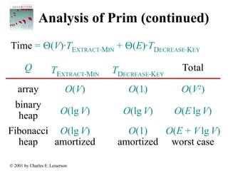 In-Depth Analysis and Examples of Prim's Algorithm for Minimum Spanning ...