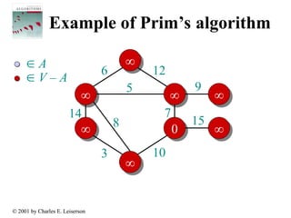 In-Depth Analysis and Examples of Prim's Algorithm for Minimum Spanning ...