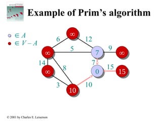 In-Depth Analysis and Examples of Prim's Algorithm for Minimum Spanning ...
