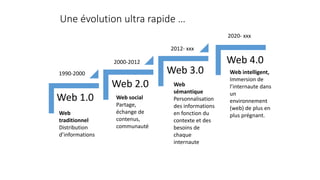Web 1.0
Web 2.0
Web 3.01990-2000
2000-2012
2012- xxx
Web
traditionnel
Distribution
d’informations
Web social
Partage,
échange de
contenus,
communauté
Web
sémantique
Personnalisation
des informations
en fonction du
contexte et des
besoins de
chaque
internaute
Web 4.0
Web intelligent,
Immersion de
l’internaute dans
un
environnement
(web) de plus en
plus prégnant.
2020- xxx
Une évolution ultra rapide …
 