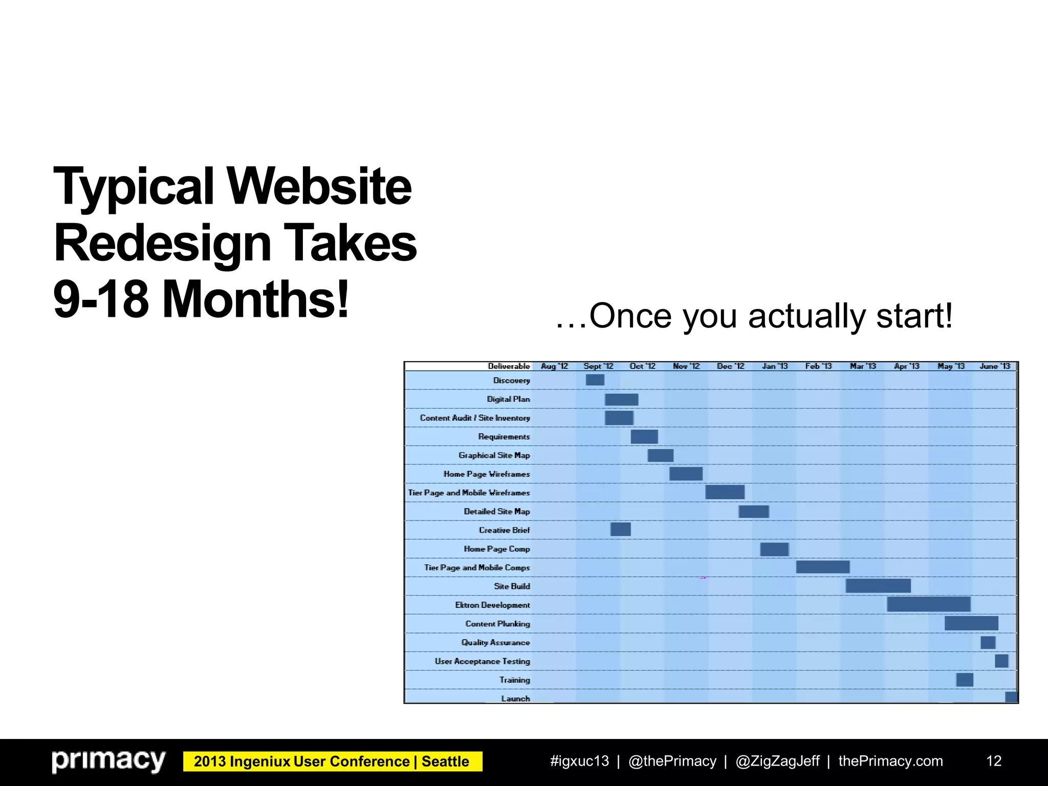 2013 Ingeniux User Conference | Seattle
Typical Website
Redesign Takes
9-18 Months!
#igxuc13 | @thePrimacy | @ZigZagJeff | thePrimacy.com 12
…Once you actually start!
 