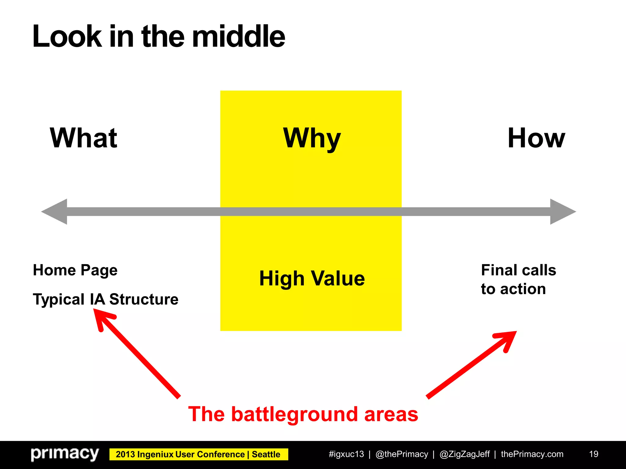 2013 Ingeniux User Conference | Seattle
Why
High Value
Look in the middle
#igxuc13 | @thePrimacy | @ZigZagJeff | thePrimacy.com 19
Home Page
Typical IA Structure
Final calls
to action
What How
The battleground areas
 