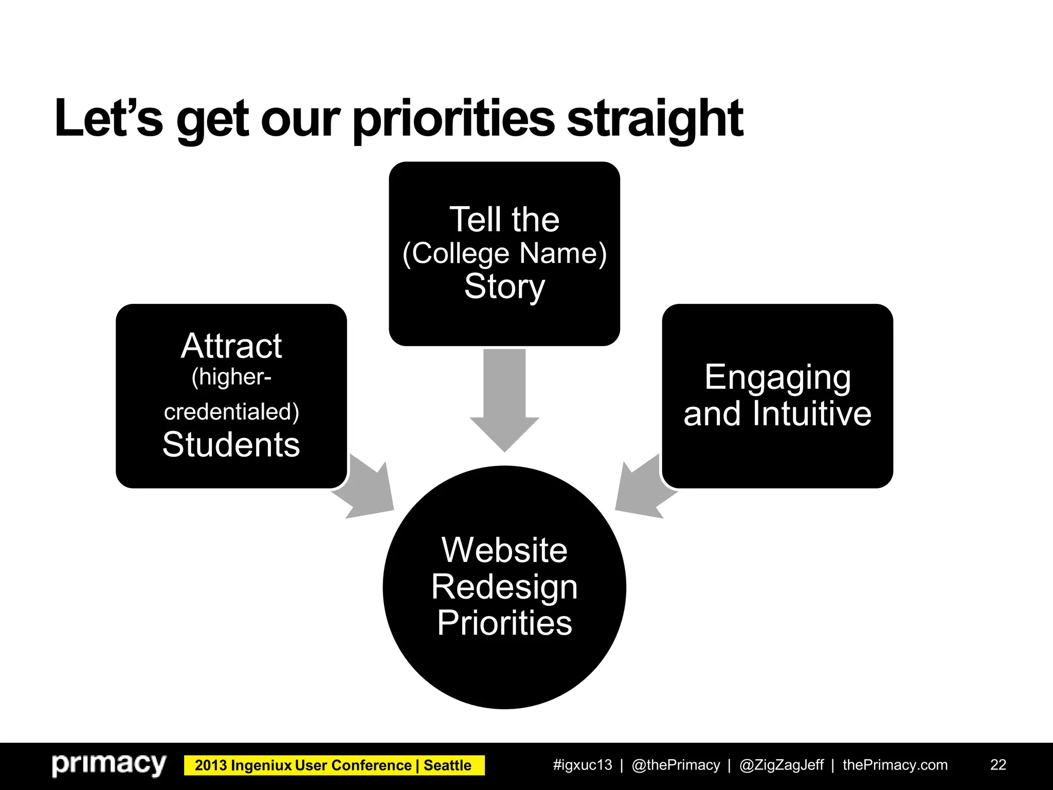 2013 Ingeniux User Conference | Seattle
Let’s get our priorities straight
#igxuc13 | @thePrimacy | @ZigZagJeff | thePrimacy.com 22
Website
Redesign
Priorities
Attract
(higher-
credentialed)
Students
Tell the
(College Name)
Story
Engaging
and Intuitive
 