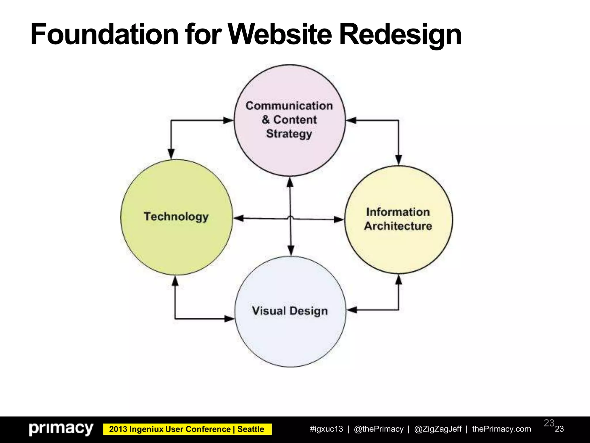2013 Ingeniux User Conference | Seattle
Foundation for Website Redesign
#igxuc13 | @thePrimacy | @ZigZagJeff | thePrimacy.com 23
23
 