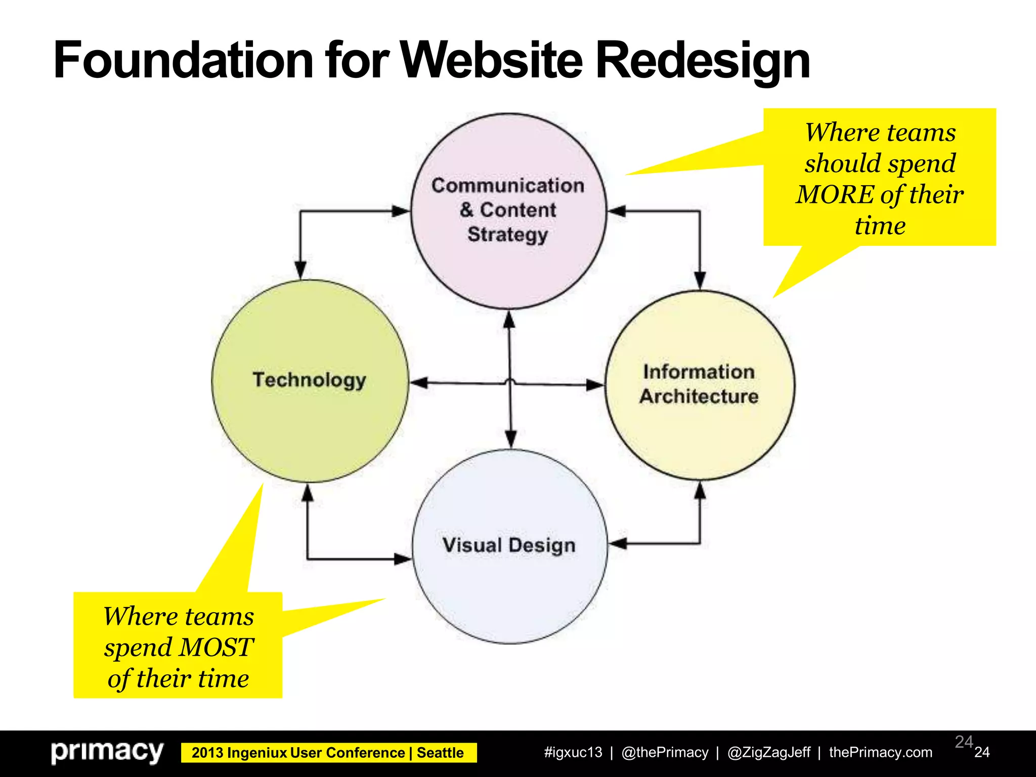 2013 Ingeniux User Conference | Seattle
Foundation for Website Redesign
#igxuc13 | @thePrimacy | @ZigZagJeff | thePrimacy.com 24
24
Where teams
should spend
MORE of their
time
Where teams
should spend
MORE of their
time
Where teams
spend MOST
of their time
Where teams
spend MOST
of their time
 
