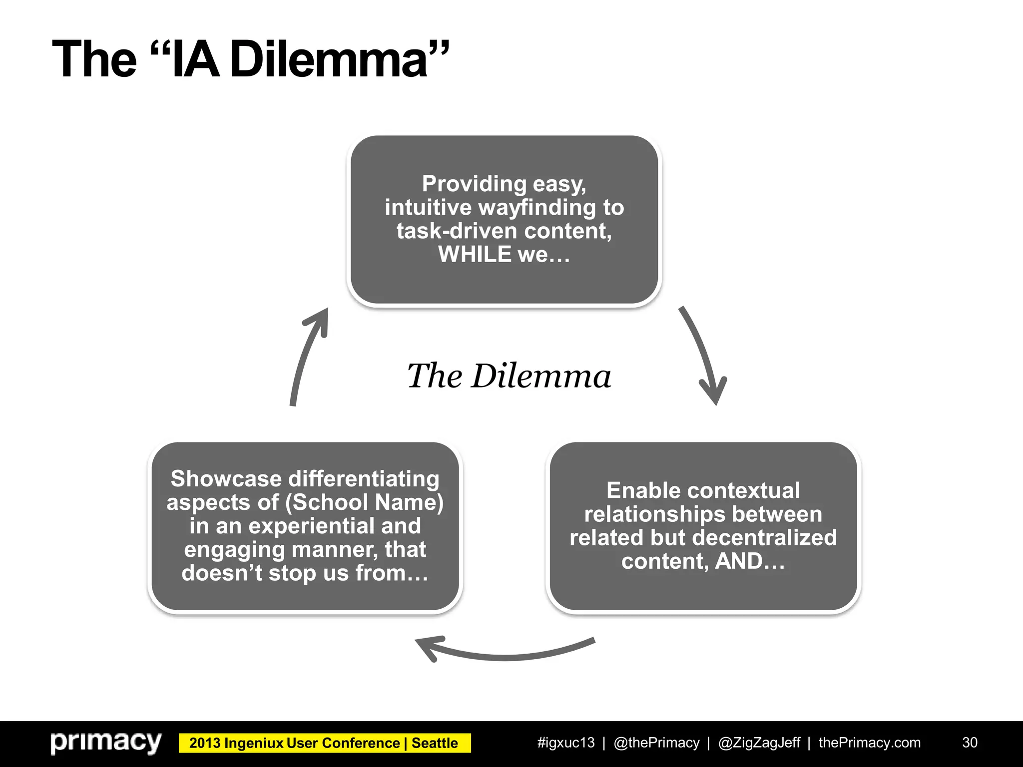 2013 Ingeniux User Conference | Seattle
The “IA Dilemma”
#igxuc13 | @thePrimacy | @ZigZagJeff | thePrimacy.com 30
Providing easy,
intuitive wayfinding to
task-driven content,
WHILE we…
Enable contextual
relationships between
related but decentralized
content, AND…
Showcase differentiating
aspects of (School Name)
in an experiential and
engaging manner, that
doesn’t stop us from…
The Dilemma
 