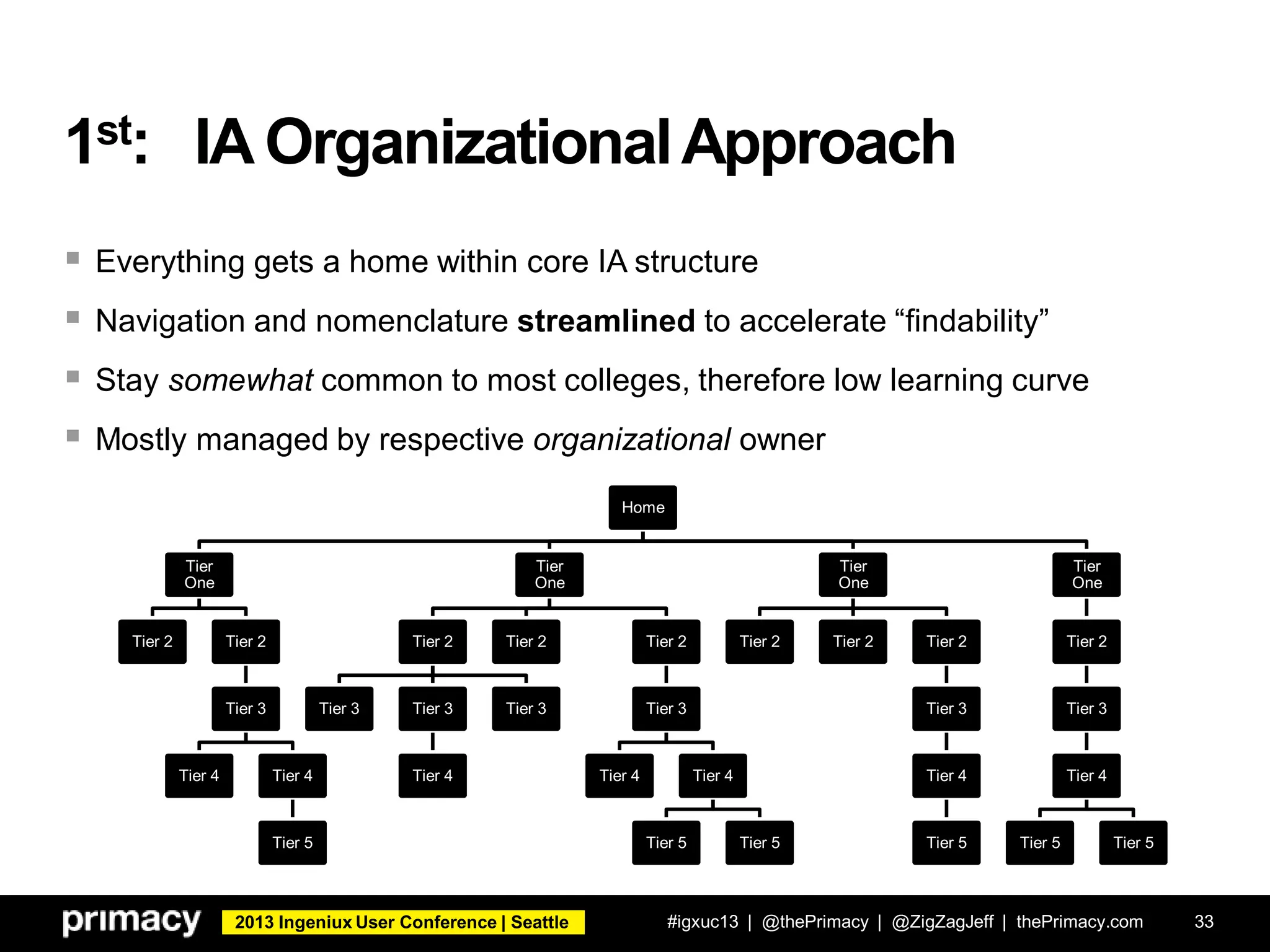 2013 Ingeniux User Conference | Seattle
1st: IA OrganizationalApproach
 Everything gets a home within core IA structure
 Navigation and nomenclature streamlined to accelerate “findability”
 Stay somewhat common to most colleges, therefore low learning curve
 Mostly managed by respective organizational owner
#igxuc13 | @thePrimacy | @ZigZagJeff | thePrimacy.com 33
Home
Tier
One
Tier 2 Tier 2
Tier 3
Tier 4 Tier 4
Tier 5
Tier
One
Tier 2
Tier 3 Tier 3
Tier 4
Tier 3
Tier 2 Tier 2
Tier 3
Tier 4 Tier 4
Tier 5 Tier 5
Tier
One
Tier 2 Tier 2 Tier 2
Tier 3
Tier 4
Tier 5
Tier
One
Tier 2
Tier 3
Tier 4
Tier 5 Tier 5
 