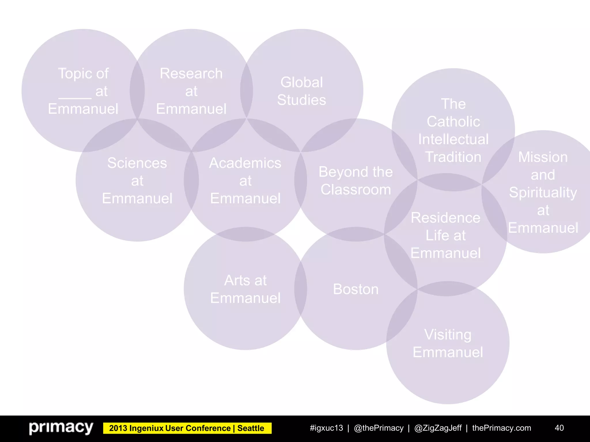 2013 Ingeniux User Conference | Seattle #igxuc13 | @thePrimacy | @ZigZagJeff | thePrimacy.com 40
Arts at
Emmanuel
Topic of
____ at
Emmanuel
Boston
Residence
Life at
Emmanuel
Mission
and
Spirituality
at
Emmanuel
The
Catholic
Intellectual
TraditionAcademics
at
Emmanuel
Visiting
Emmanuel
Beyond the
Classroom
Global
Studies
Research
at
Emmanuel
Sciences
at
Emmanuel
 