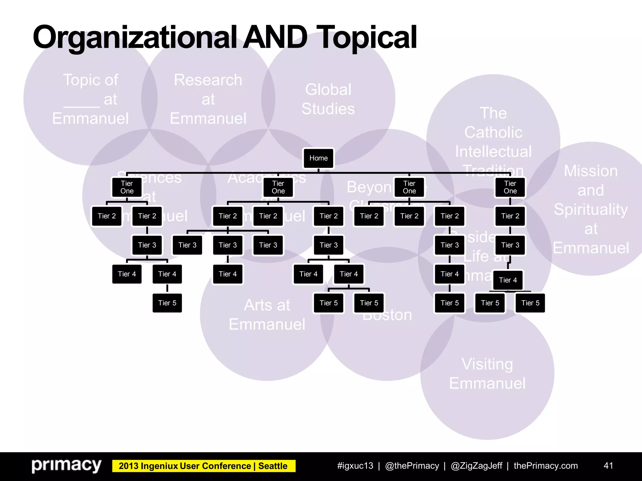 2013 Ingeniux User Conference | Seattle #igxuc13 | @thePrimacy | @ZigZagJeff | thePrimacy.com 41
Arts at
Emmanuel
Topic of
____ at
Emmanuel
Boston
Residence
Life at
Emmanuel
Mission
and
Spirituality
at
Emmanuel
The
Catholic
Intellectual
TraditionAcademics
at
Emmanuel
Visiting
Emmanuel
Beyond the
Classroom
Global
Studies
Research
at
Emmanuel
Sciences
at
Emmanuel
Home
Tier
One
Tier 2 Tier 2
Tier 3
Tier 4 Tier 4
Tier 5
Tier
One
Tier 2
Tier 3 Tier 3
Tier 4
Tier 3
Tier 2 Tier 2
Tier 3
Tier 4 Tier 4
Tier 5 Tier 5
Tier
One
Tier 2 Tier 2 Tier 2
Tier 3
Tier 4
Tier 5
Tier
One
Tier 2
Tier 3
Tier 4
Tier 5 Tier 5
OrganizationalAND Topical
 