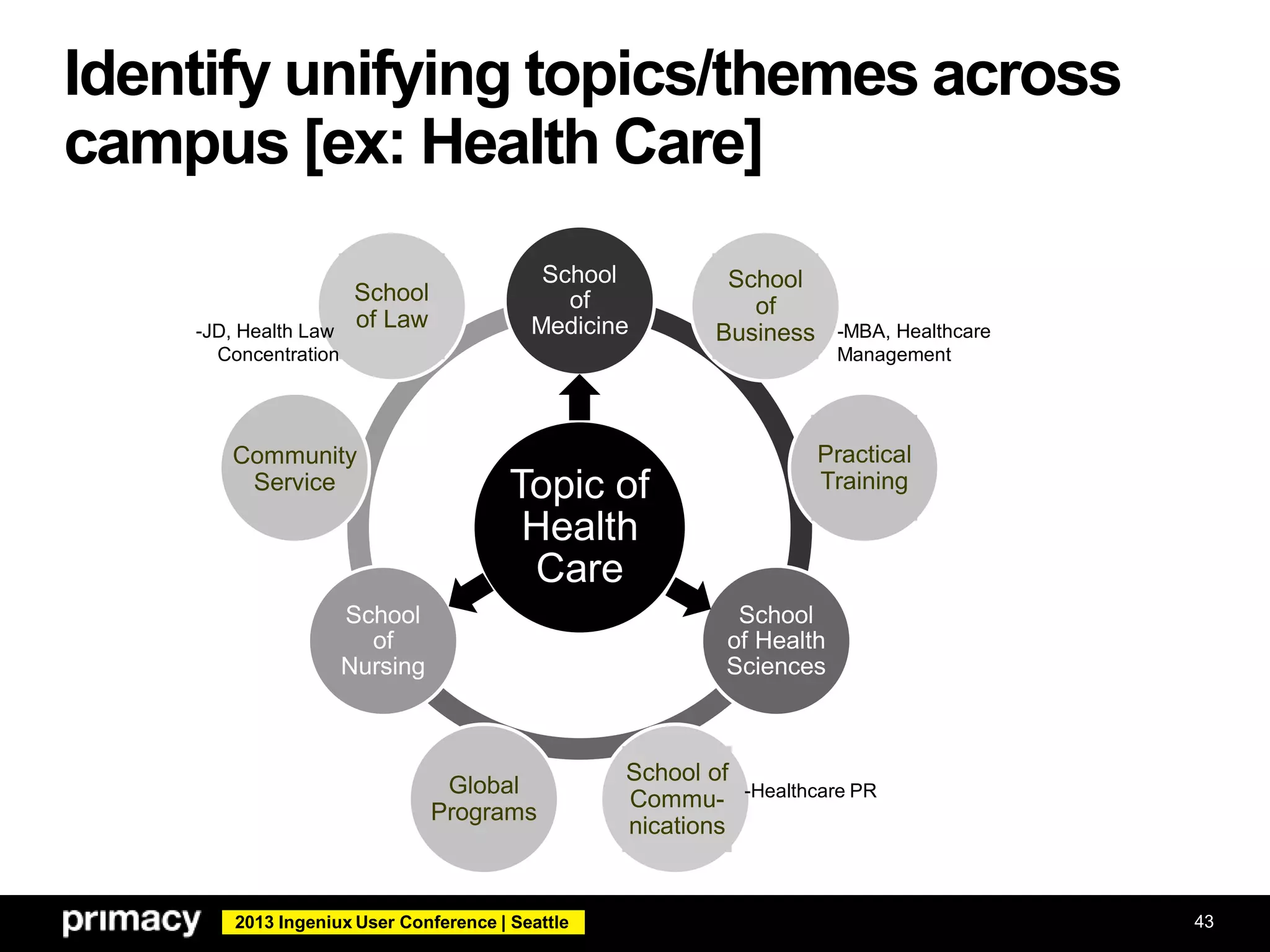 2013 Ingeniux User Conference | Seattle
Identify unifying topics/themes across
campus [ex: Health Care]
43
Topic of
Health
Care
School
of
Medicine
School
of Health
Sciences
School
of
Nursing
School of
Commu-
nications
School
of Law
School
of
Business
Community
Service
Practical
Training
Global
Programs
-JD, Health Law
Concentration
-MBA, Healthcare
Management
-Healthcare PR
 