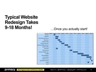 2013 Ingeniux User Conference | Seattle
Typical Website
Redesign Takes
9-18 Months!
#igxuc13 | @thePrimacy | @ZigZagJeff | thePrimacy.com 12
…Once you actually start!
 