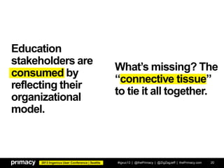 2013 Ingeniux User Conference | Seattle
Education
stakeholders are
consumed by
reflecting their
organizational
model.
#igxuc13 | @thePrimacy | @ZigZagJeff | thePrimacy.com 20
What’s missing? The
“connective tissue”
to tie it all together.
 