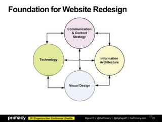 2013 Ingeniux User Conference | Seattle
Foundation for Website Redesign
#igxuc13 | @thePrimacy | @ZigZagJeff | thePrimacy.com 23
23
 