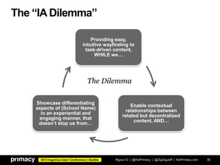2013 Ingeniux User Conference | Seattle
The “IA Dilemma”
#igxuc13 | @thePrimacy | @ZigZagJeff | thePrimacy.com 30
Providing easy,
intuitive wayfinding to
task-driven content,
WHILE we…
Enable contextual
relationships between
related but decentralized
content, AND…
Showcase differentiating
aspects of (School Name)
in an experiential and
engaging manner, that
doesn’t stop us from…
The Dilemma
 